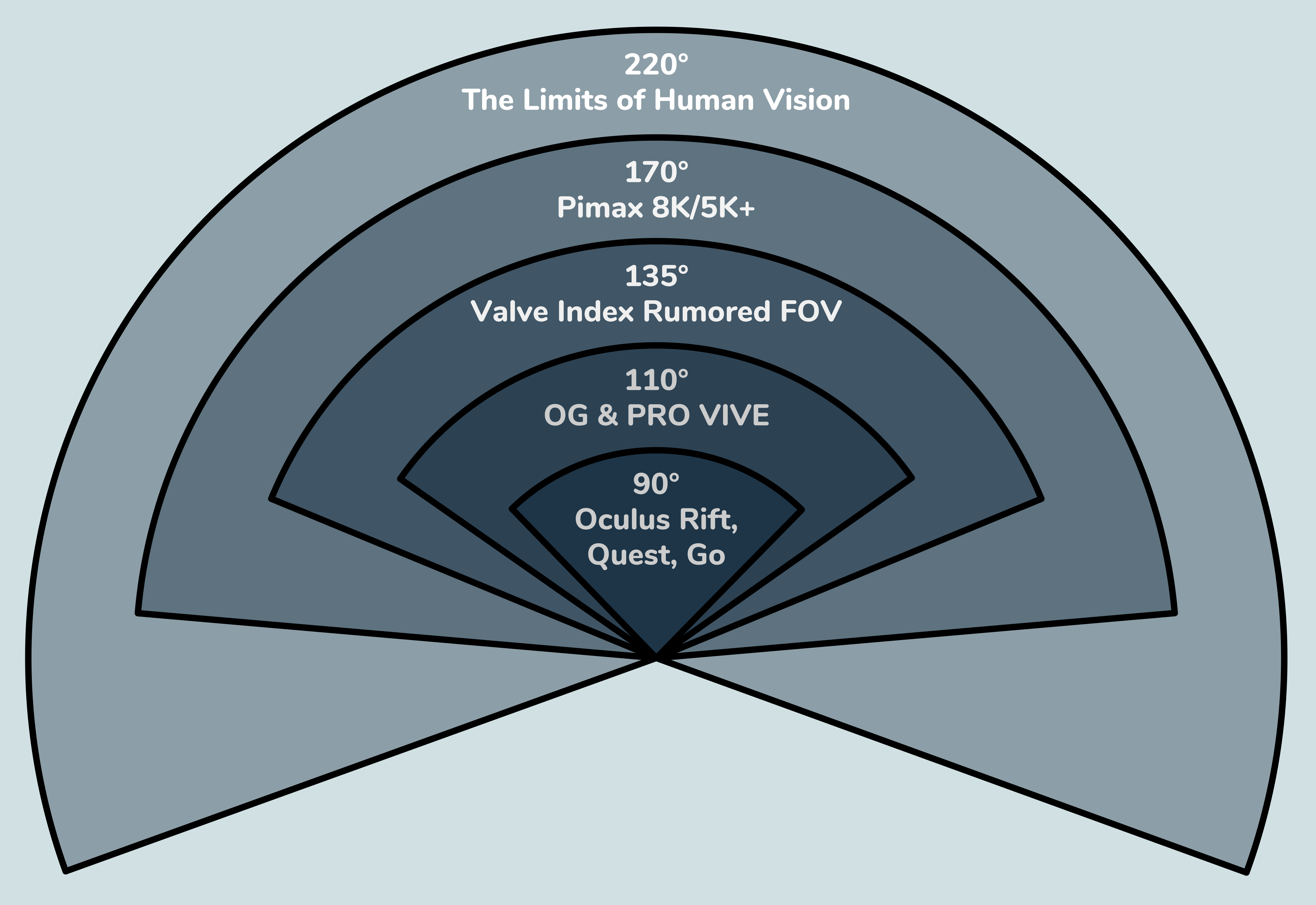 Comparison of the Horizontal FOV of different headsets