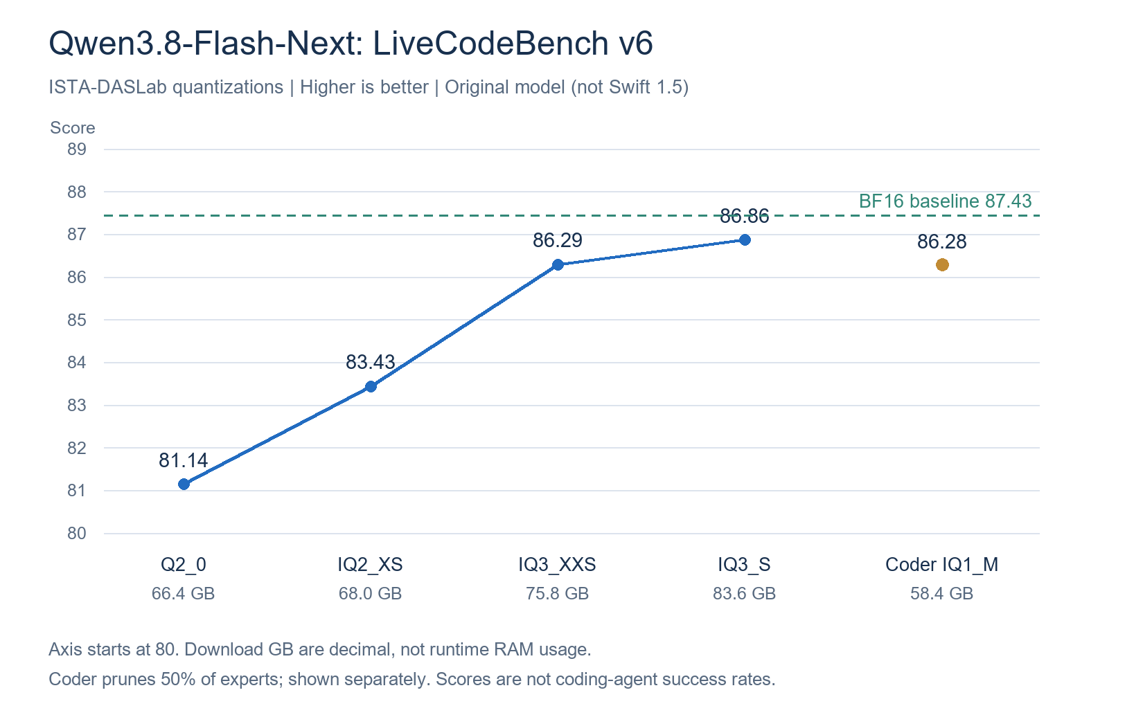 LiveCodeBench v6 scores for Qwen3.8-Flash-Next quantizations
