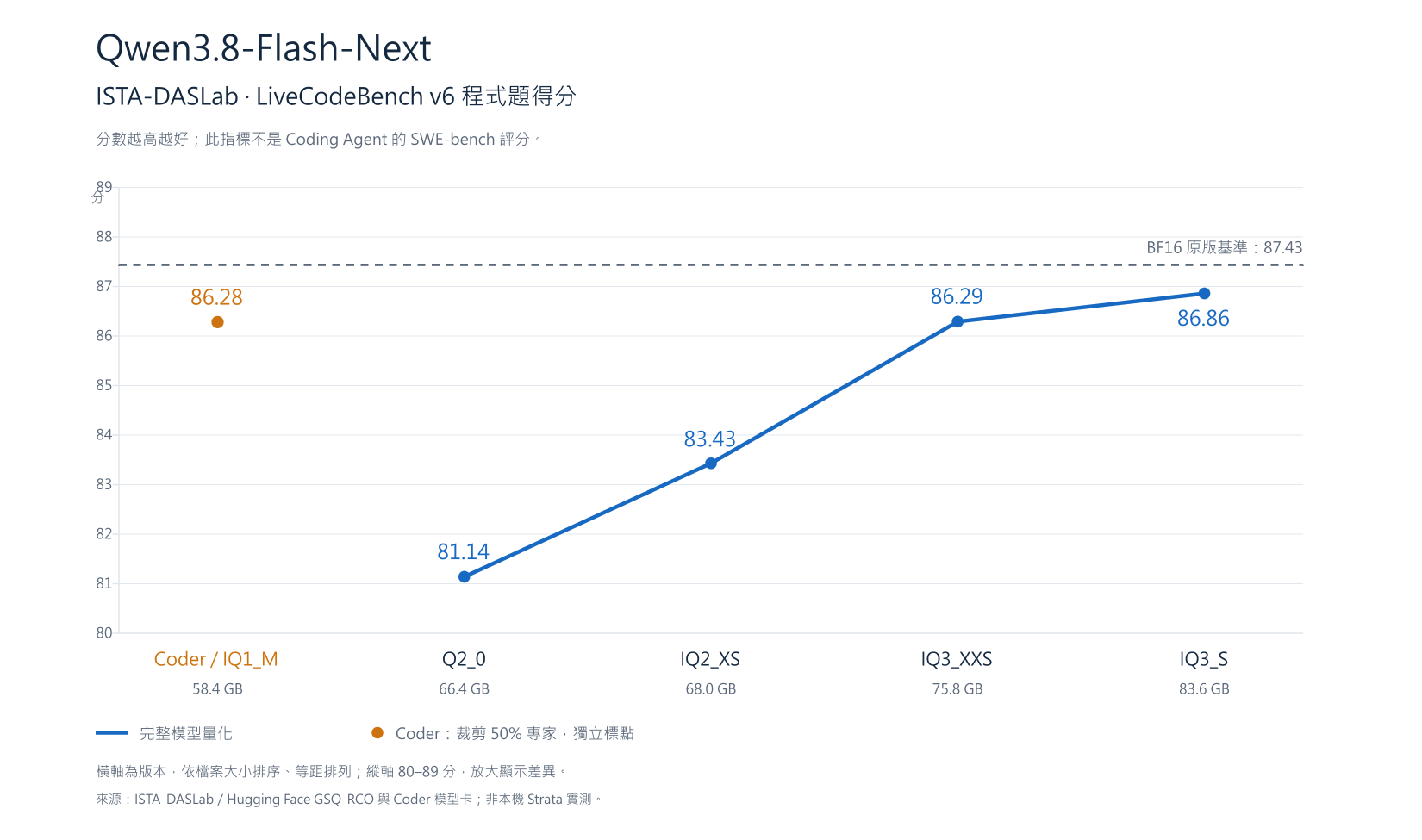 Qwen3.8-Flash-Next 各量化版本 LiveCodeBench v6 分數